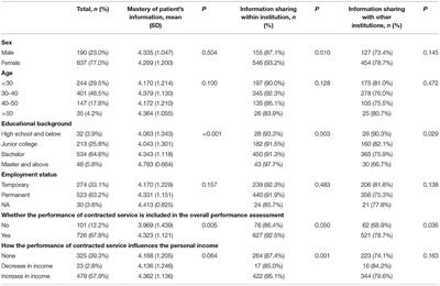 Incentives Promoting Contracted Family Doctor Service Policy to Improve Continuity and Coordination in Diabetes Patient Management Care in China